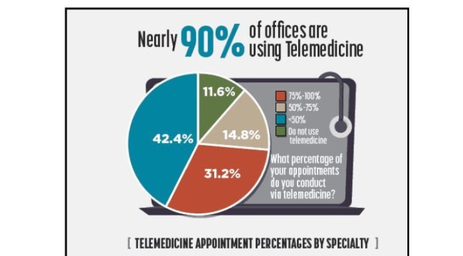 INFOGRAPHIC: PHYSICIANS OFFICES (%) THAT USE TELEMEDICINE (JUNE 2020)