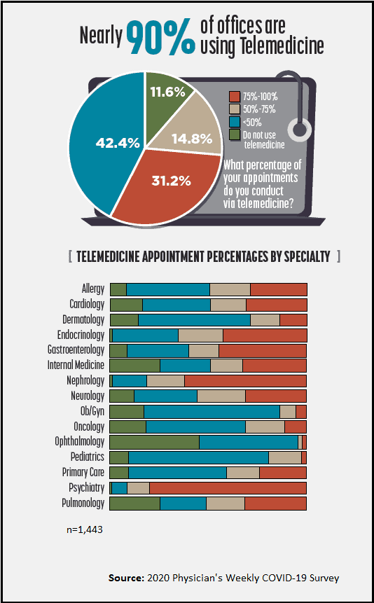 INFOGRAPHIC: PHYSICIANS OFFICES (%) THAT USE TELEMEDICINE (JUNE 2020 ...