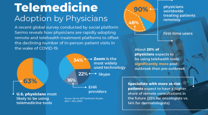 INFOGRAPHIC: “PHYSICIANS ADOPTING TELEMEDICINE”