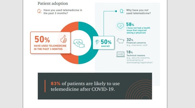 TELEMEDICINE: 83% OF PATIENTS WILL USE IT, WITH PRESCRIPTIONS & MOBILE PHONES HIGHEST RATED
