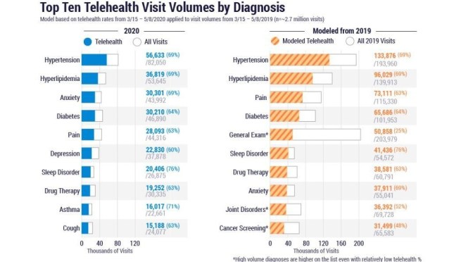 INFOGRAPHICS: “TOP TEN TELEHEALTH VISITS BY DIAGNOSIS AND SPECIALTY”
