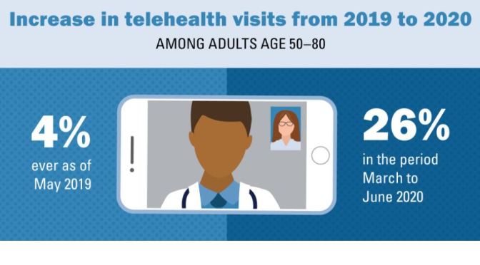 Telehealth: Older Adults increase Use Of Virtual Visits from 4% To 26% (2020)