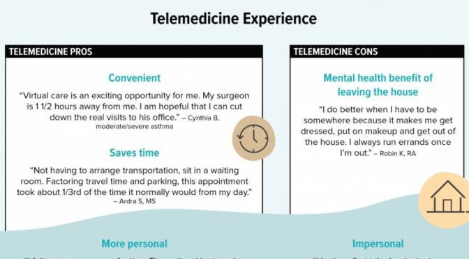 Surveys: Telemedicine Surges With “Chronic Condition” Patients