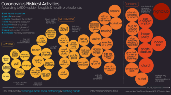 COVID-19 INFOGRAPHICS: “RISKIEST ACTIVITIES, HOW CONTAGIOUS & DEADLY IT IS”