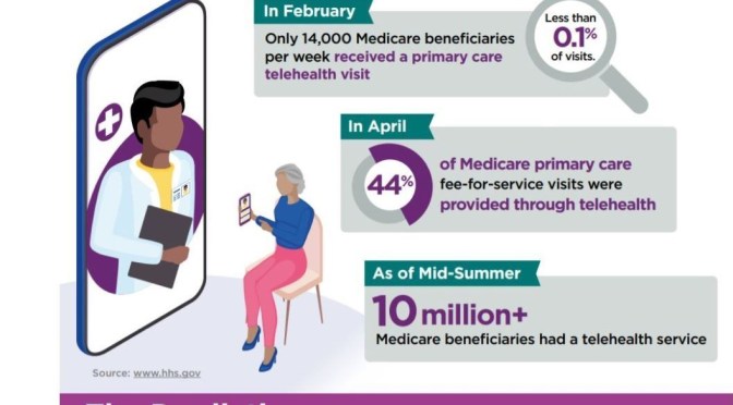 Infographic: ‘The Promise & Concerns Of Telehealth With Medicare Patients’