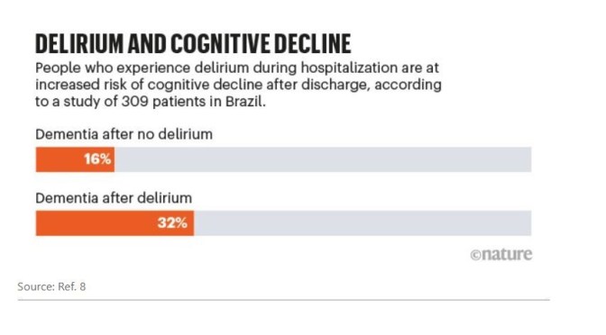 INFOGRAPHICS: COVID-19 CAN INCREASE DELIRIUM AND RISK OF COGNITIVE DECLINE
