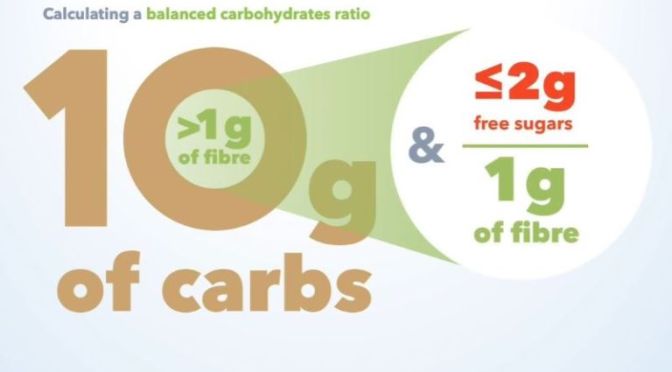 HEALTHY DIETS: BALANCED CARBOHYDRATE RATIO – LOW FREE SUGARS + HIGH FIBER
