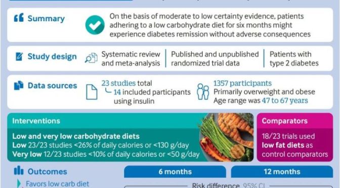 HEALTH STUDY: ‘LOW CARB DIETS’ – TYPE 2 DIABETES REMISSION IN 6 MONTHS