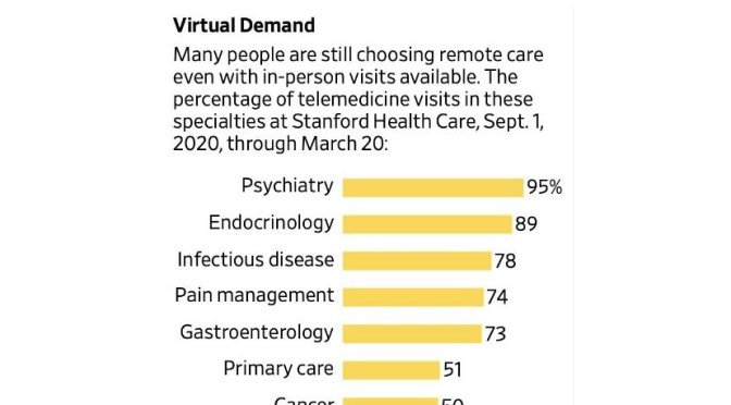 TELEMEDICINE SURVEY: ‘HIGH DEMAND’ CONTINUES FOR VIRTUAL MEDICAL VISITS