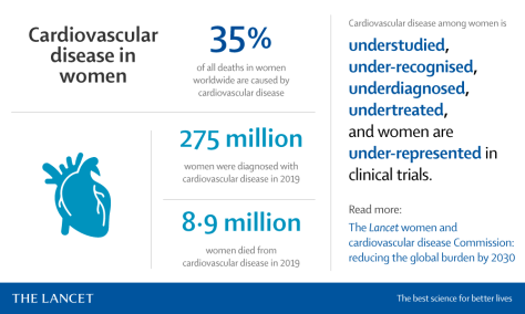 Health: Risk Factors For Cardiovascular Disease In Women (Infographic ...