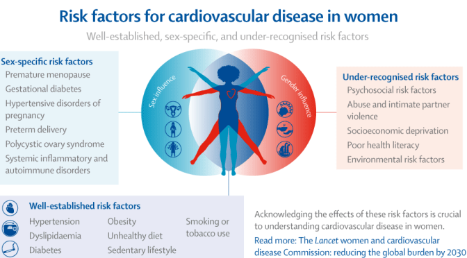 Health: Risk Factors For Cardiovascular Disease In Women (Infographic)