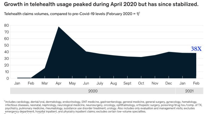 Telemdicine: Growth Rate Peaked During April 2020, Then Stabilized In 2021