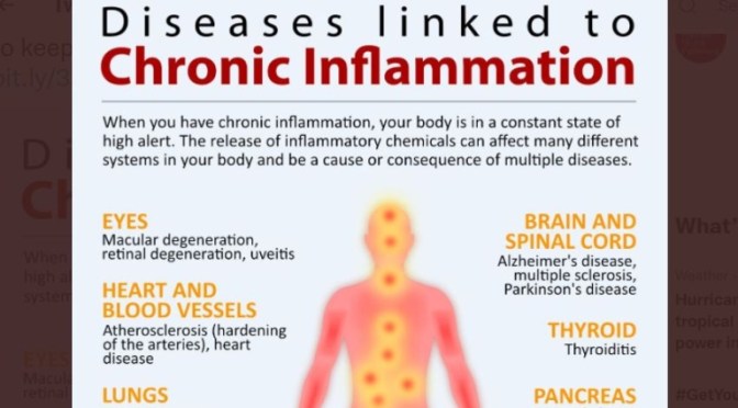 INFOGRAPHIC: DISEASE & CHRONIC INFLAMMATION