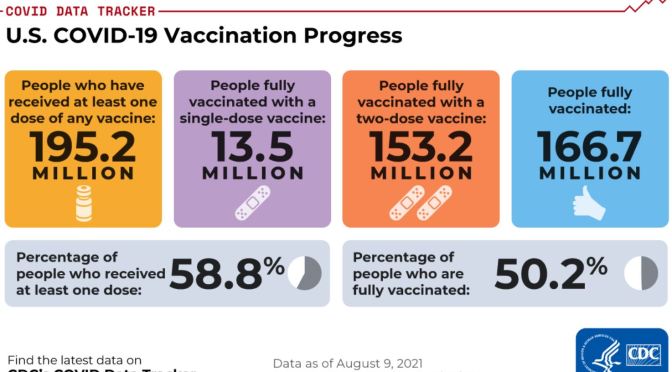 COVID-19 INFOGRAPHIC: U.S. VACCINATION RATES & STATES HOSPITALIZATIONS  (AUG 9)
