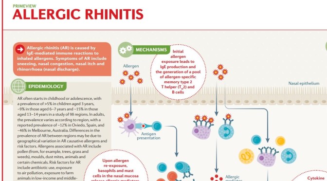 Chronic Conditions: Allergic Rhinitis (Nature)