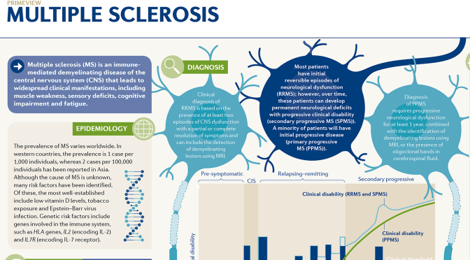 Disease Infographics: Multiple Sclerosis