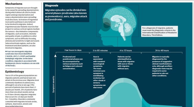 Infographic: Causes And Treatment For Migraine
