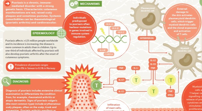 Infographic: Diagnosis & Treatment Of Psoriasis