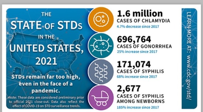 Infographic: STD Cases In The United States (2021)