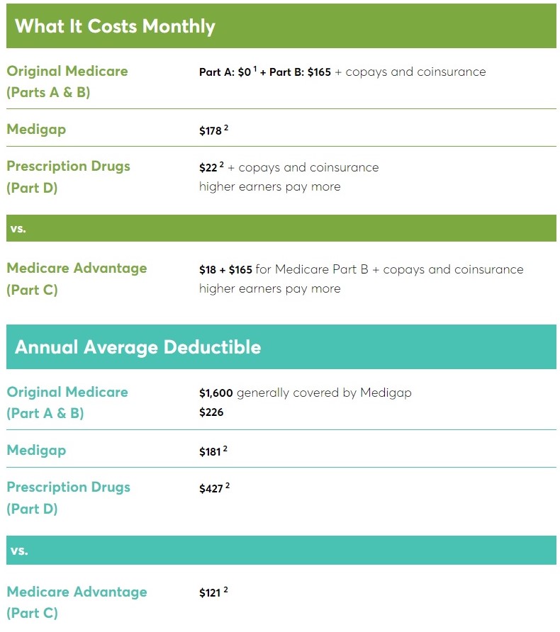 Medicarr Programs Health Plans: Pros & Cons Of Medicare Advantage | Doctors Without ...