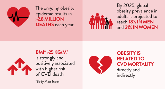 INFOGRAPHIC: OBESITY AND CARDIOVASCULAR DISEASE