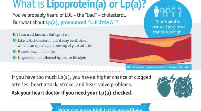 Infographics: What Is Lipoprotein(a) Or Lp(a)
