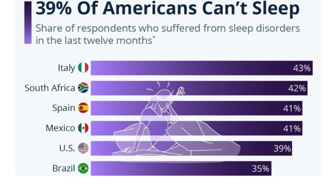 Studies: 39% Of Americans Suffer Sleep Disorders