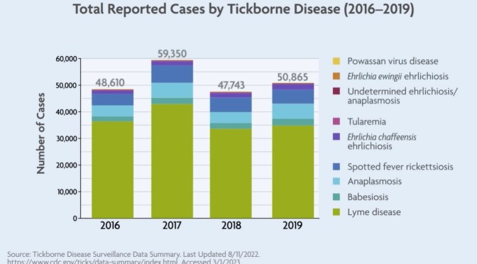 Infections: Overview Of Tickborne Diseases  (NEJM)