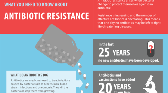 Antibiotic Resistance: What You Need To Know