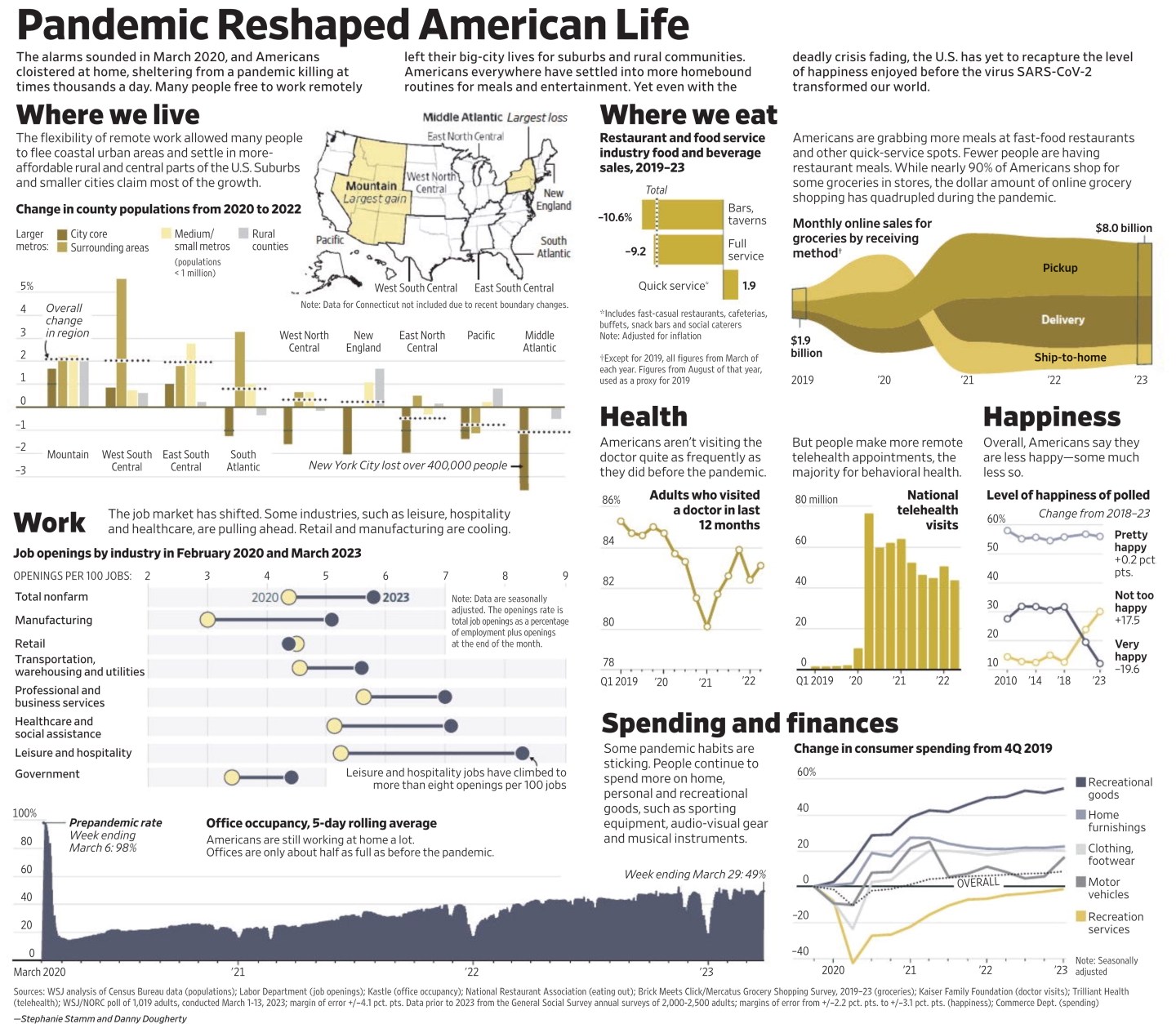 HEALTH: HOW THE PANDEMIC RESHAPED AMERICAN LIFE | Doctors Without ...
