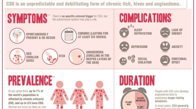 Skin Conditions: A Review Of Urticaria (Or Hives)
